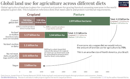 Our World in Data - Global Land Use for Agriculture Across Different Diets